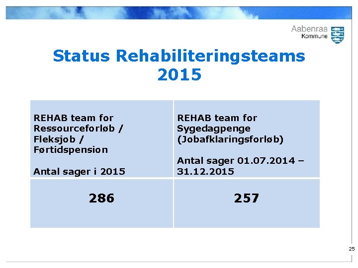 Status Rehabiliteringsteams 2015 REHAB team for Ressourceforløb / Fleksjob / Førtidspension Antal sager i