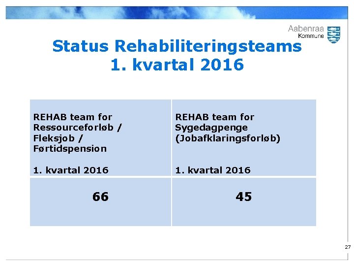 Status Rehabiliteringsteams 1. kvartal 2016 REHAB team for Ressourceforløb / Fleksjob / Førtidspension REHAB