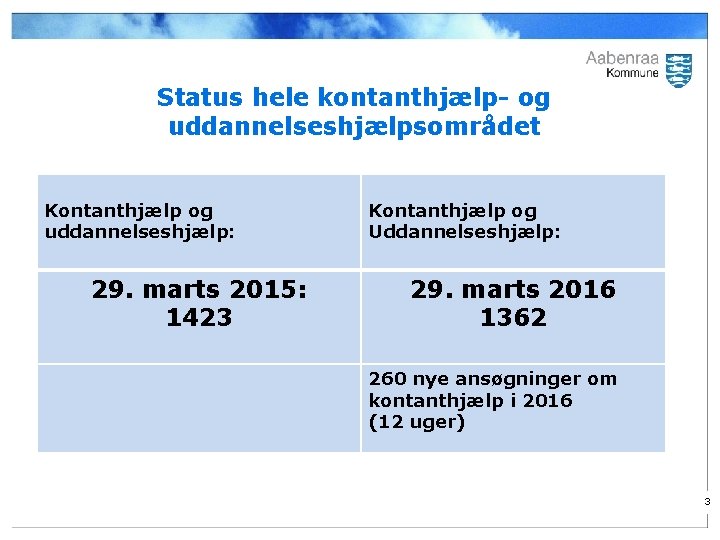 Status hele kontanthjælp- og uddannelseshjælpsområdet Kontanthjælp og uddannelseshjælp: 29. marts 2015: 1423 Kontanthjælp og