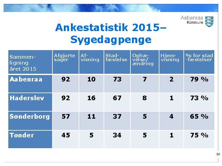 Ankestatistik 2015– Sygedagpenge Sammenligning året 2015 Afgjorte sager Afvisning Stadfæstelse Ophævelse/ ændring Hjemvisning %