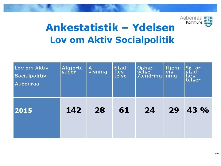 Ankestatistik – Ydelsen Lov om Aktiv Socialpolitik Afgjorte sager Afvisning Stadfæs telse Aabenraa 2015