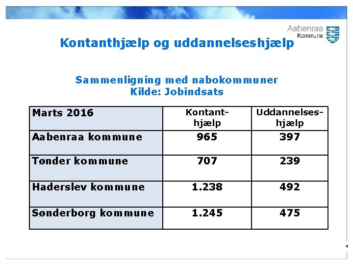 Kontanthjælp og uddannelseshjælp Sammenligning med nabokommuner Kilde: Jobindsats Marts 2016 Kontanthjælp Uddannelseshjælp Aabenraa kommune