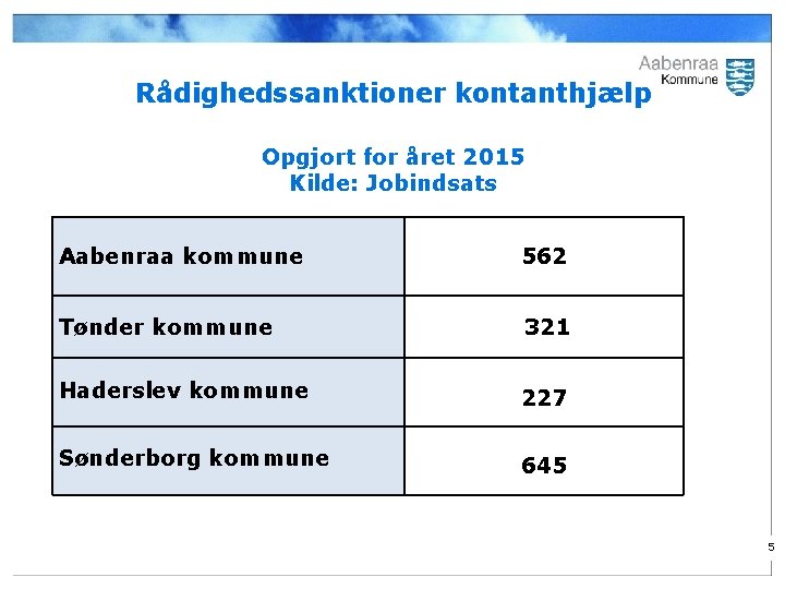 Rådighedssanktioner kontanthjælp Opgjort for året 2015 Kilde: Jobindsats Aabenraa kommune 562 Tønder kommune 321