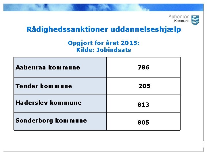Rådighedssanktioner uddannelseshjælp Opgjort for året 2015: Kilde: Jobindsats Aabenraa kommune 786 Tønder kommune 205