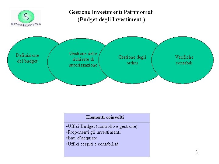 Gestione Investimenti Patrimoniali (Budget degli Investimenti) Definizione del budget Gestione delle richieste di autorizzazione