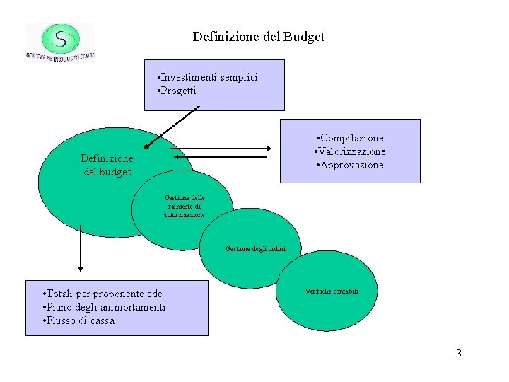 Definizione del Budget • Investimenti semplici • Progetti • Compilazione • Valorizzazione • Approvazione