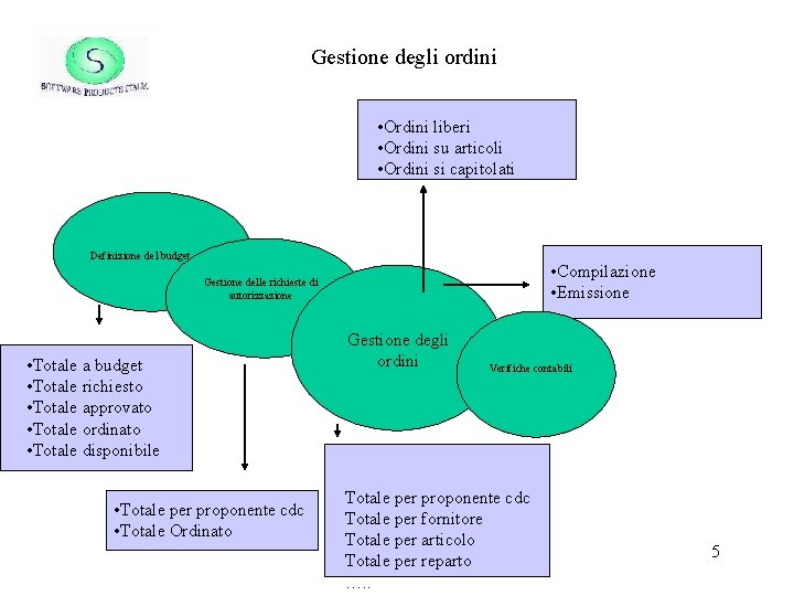 Gestione degli ordini • Ordini liberi • Ordini su articoli • Ordini si capitolati