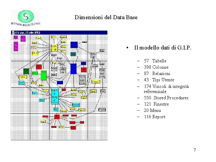 Dimensioni del Data Base • Il modello dati di G. I. P. – –