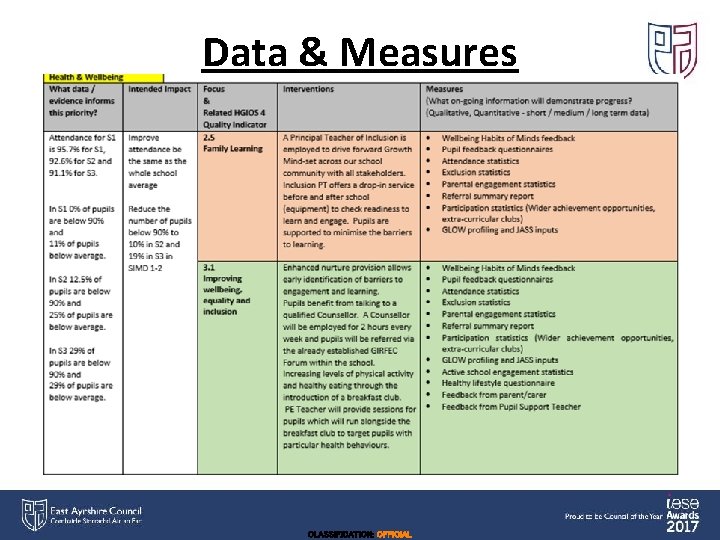 Data & Measures CLASSIFICATION: OFFICIAL 