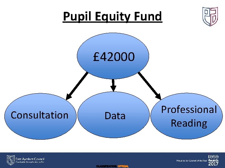 Pupil Equity Fund £ 42000 Consultation Data CLASSIFICATION: OFFICIAL Professional Reading 