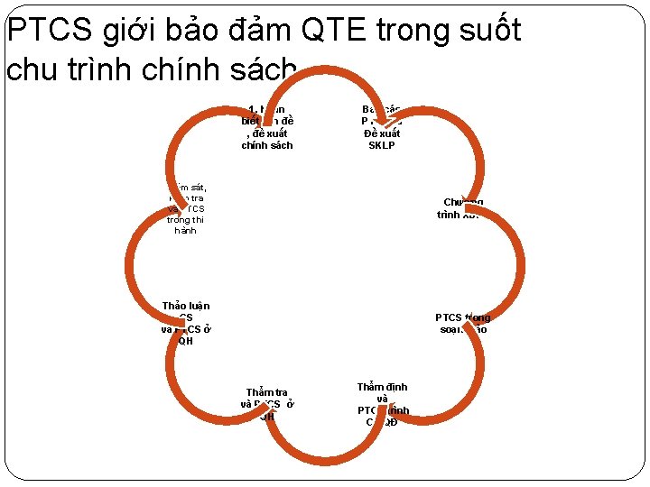 PTCS giới bảo đảm QTE trong suốt chu trình chính sách 1. Nhận biết