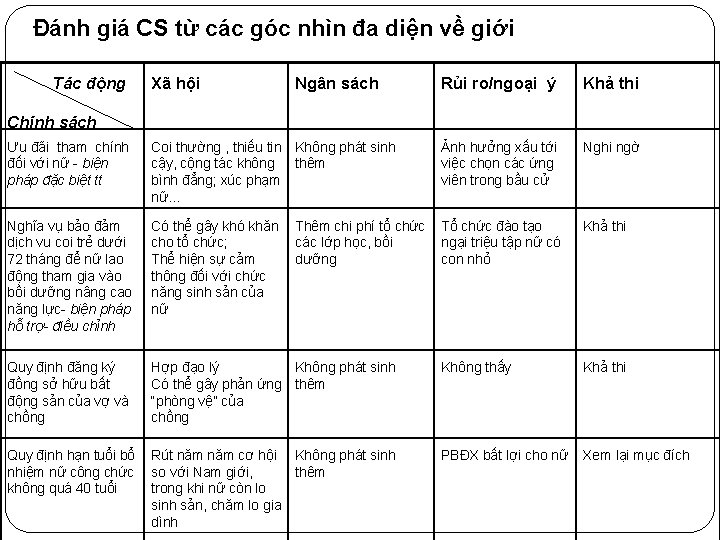 Đánh giá CS từ các góc nhìn đa diện về giới Tác động Xã