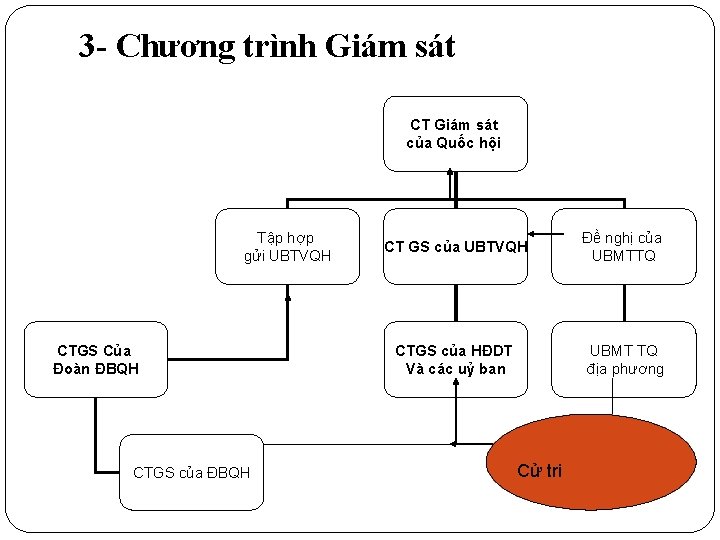 3 - Chương trình Giám sát CT Giám sát của Quốc hội Tập hợp