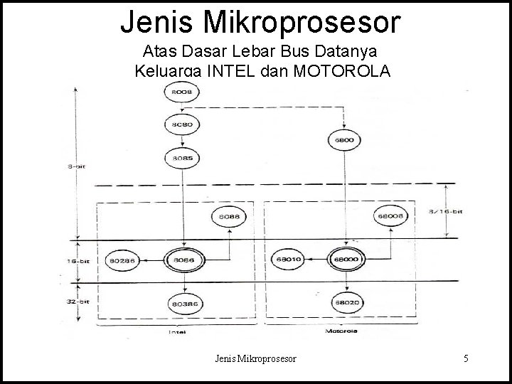 Jenis Mikroprosesor Atas Dasar Lebar Bus Datanya Keluarga INTEL dan MOTOROLA Jenis Mikroprosesor 5 Jenis Mikroprosesor Atas Dasar Lebar Bus Datanya Keluarga INTEL dan MOTOROLA Jenis Mikroprosesor 5