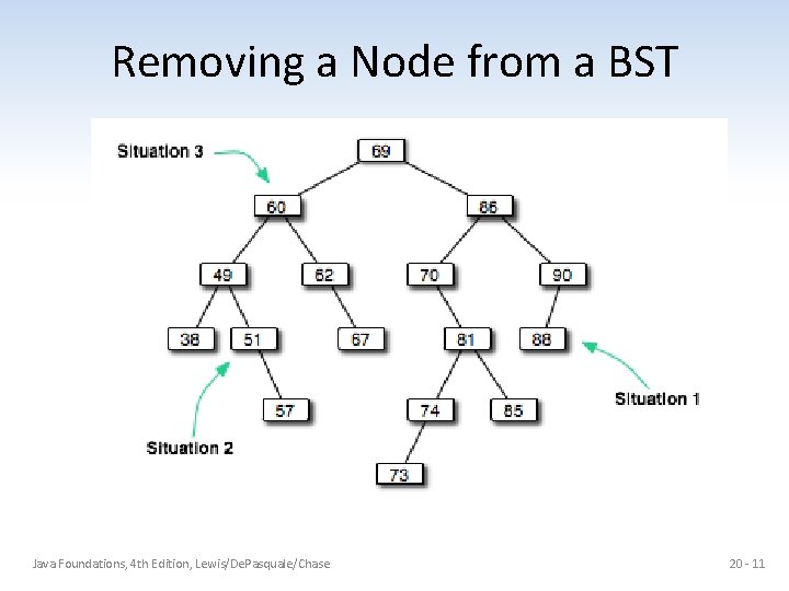 Removing a Node from a BST Java Foundations, 4 th Edition, Lewis/De. Pasquale/Chase 20