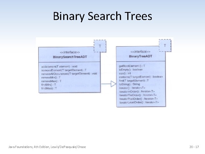 Binary Search Trees Java Foundations, 4 th Edition, Lewis/De. Pasquale/Chase 20 - 17 