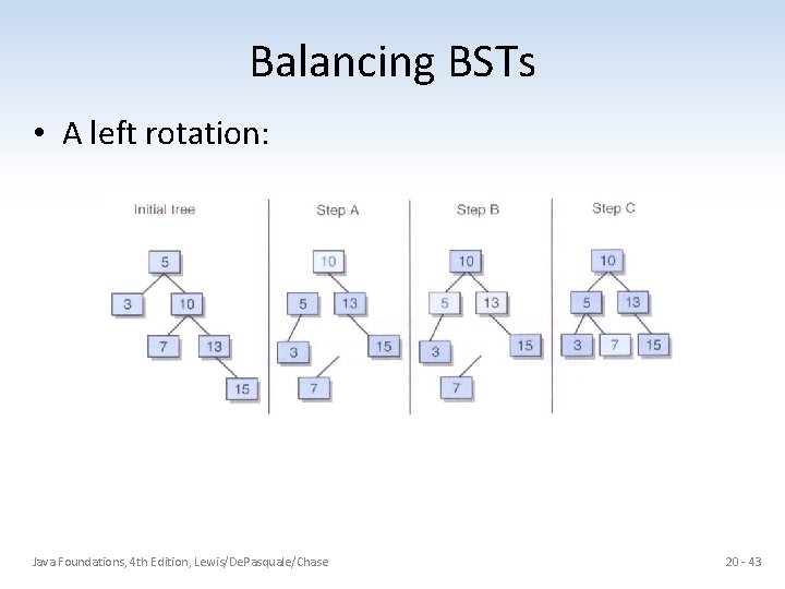 Balancing BSTs • A left rotation: Java Foundations, 4 th Edition, Lewis/De. Pasquale/Chase 20