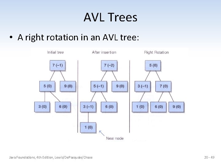 AVL Trees • A right rotation in an AVL tree: Java Foundations, 4 th