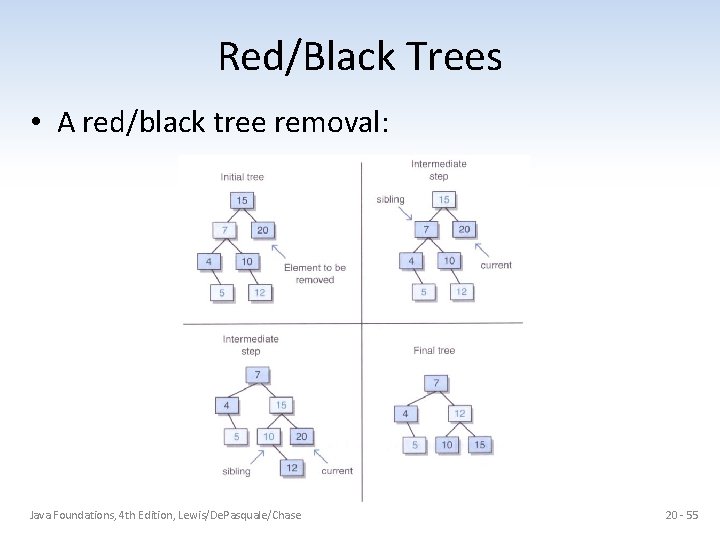 Red/Black Trees • A red/black tree removal: Java Foundations, 4 th Edition, Lewis/De. Pasquale/Chase