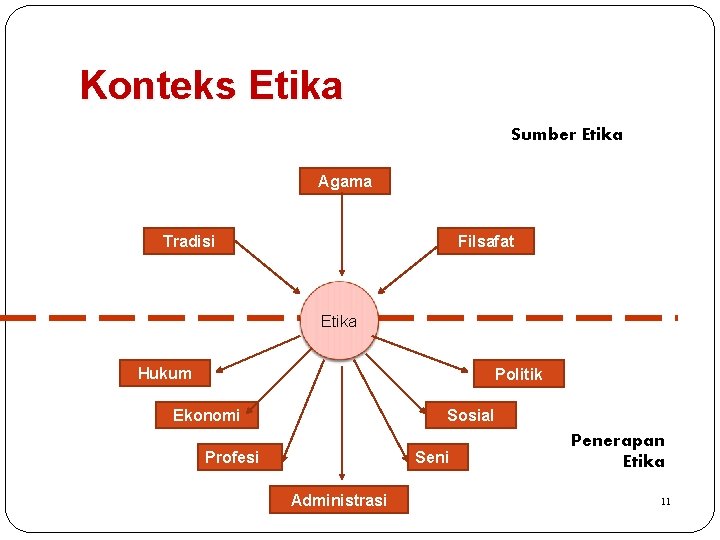 Konteks Etika Sumber Etika Agama Tradisi Filsafat Etika Hukum Politik Ekonomi Sosial Profesi Seni
