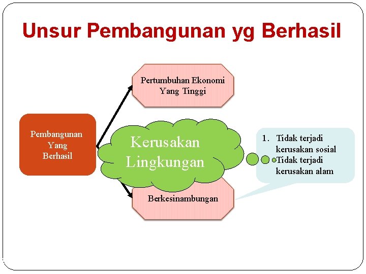 Unsur Pembangunan yg Berhasil Pertumbuhan Ekonomi Yang Tinggi Pembangunan Yang Berhasil Kerusakan Lingkungan Berkesinambungan