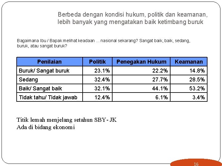 Berbeda dengan kondisi hukum, politik dan keamanan, lebih banyak yang mengatakan baik ketimbang buruk