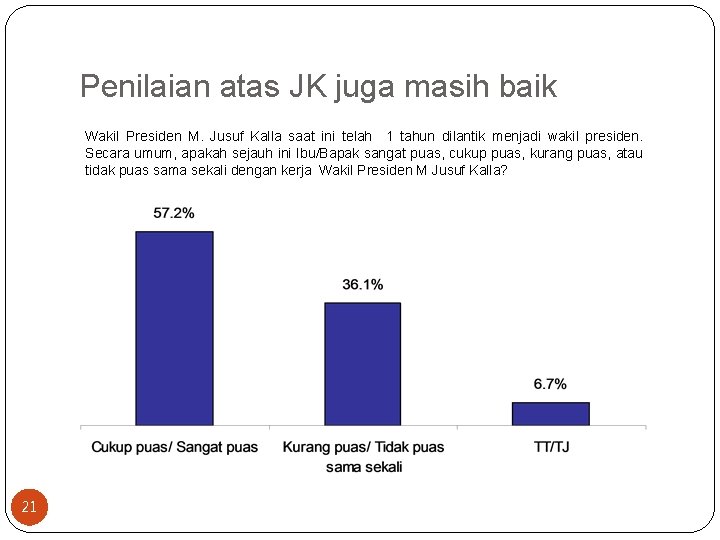 Penilaian atas JK juga masih baik Wakil Presiden M. Jusuf Kalla saat ini telah