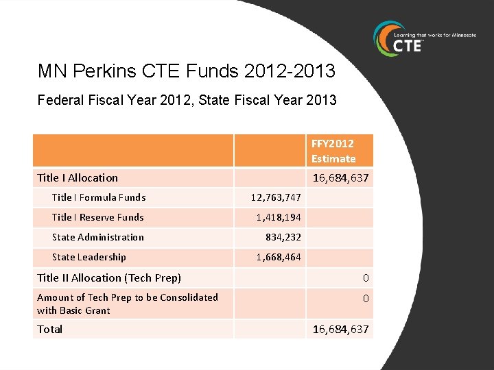 MN Perkins CTE Funds 2012 -2013 Federal Fiscal Year 2012, State Fiscal Year 2013