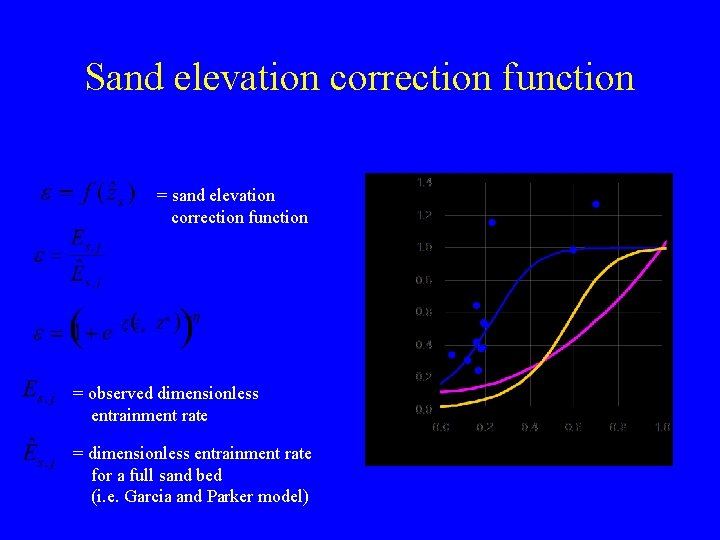 Sand elevation correction function = sand elevation correction function = observed dimensionless entrainment rate