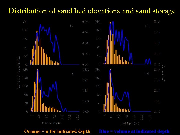 Distribution of sand bed elevations and storage Orange = n for indicated depth Blue