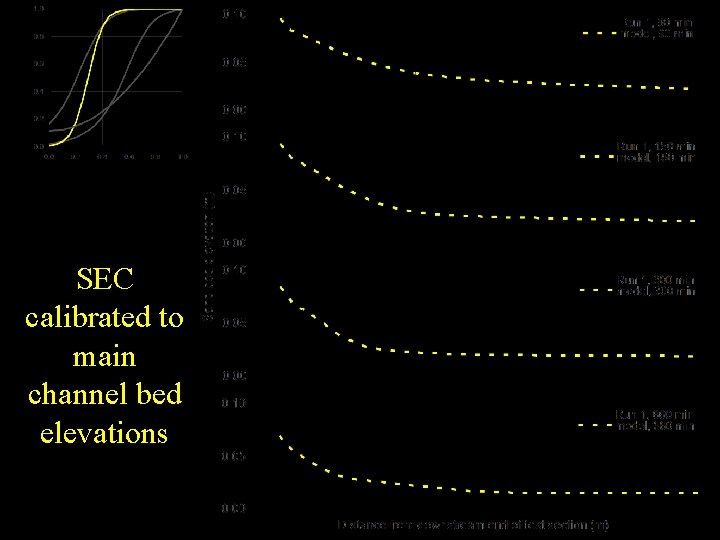 SEC calibrated to main channel bed elevations 