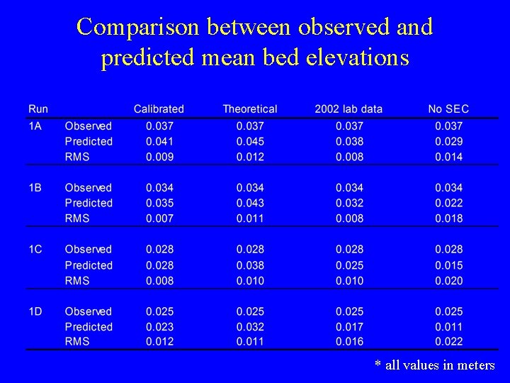 Comparison between observed and predicted mean bed elevations * all values in meters 
