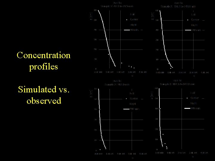 Concentration profiles Simulated vs. observed 