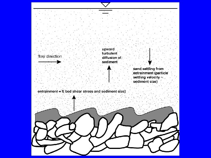 Sand entrainment – coarse bed 