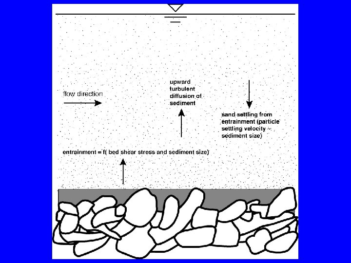 Sand entrainment – coarse bed 