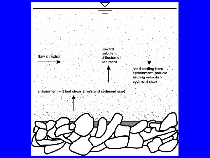 Sand entrainment – coarse bed 
