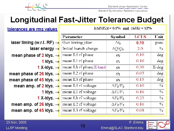 Longitudinal Fast-Jitter Tolerance Budget tolerances are rms values laser timing (w. r. t. RF)