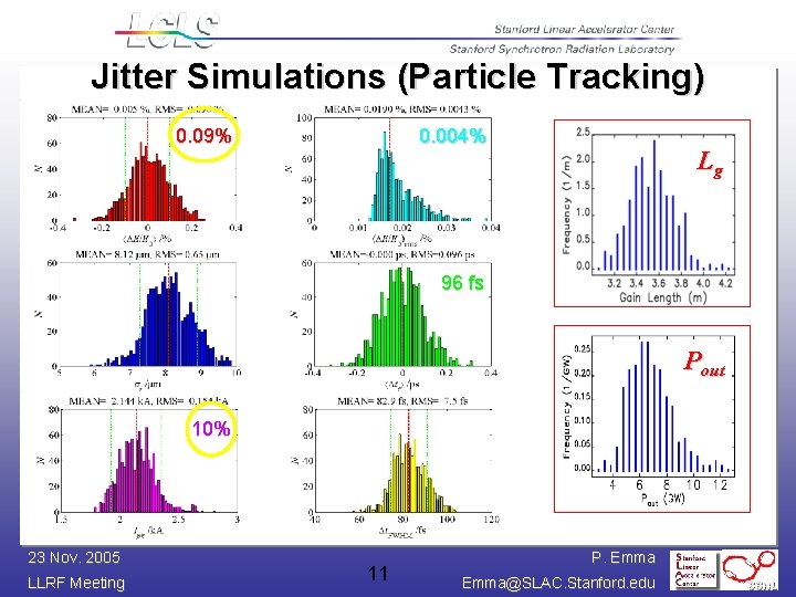 Jitter Simulations (Particle Tracking) 0. 09% 0. 004% Lg 96 fs Pout 10% 23