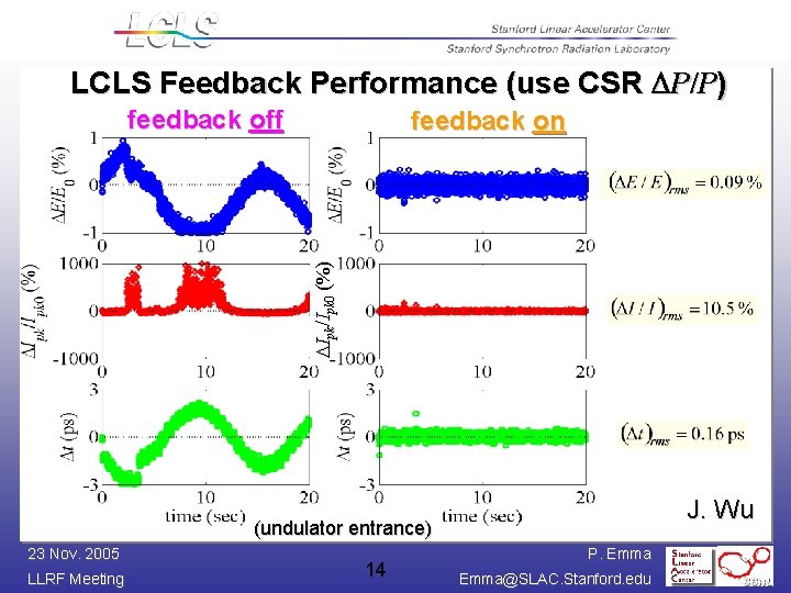 LCLS Feedback Performance (use CSR P/P) feedback off DIpk/Ipk 0 (%) feedback on J.