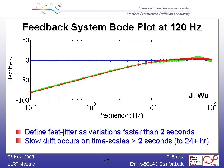 Feedback System Bode Plot at 120 Hz J. Wu Define fast-jitter as variations faster