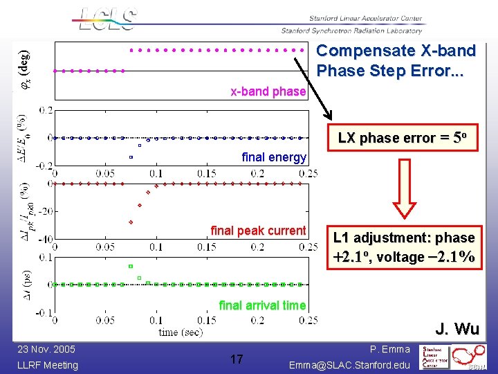  x (deg) Compensate X-band Phase Step Error. . . x-band phase LX phase