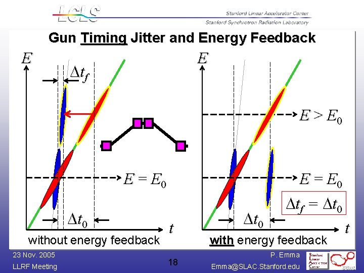 Gun Timing Jitter and Energy Feedback E E Dtf E > E 0 E