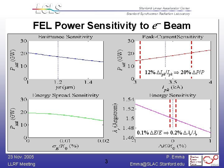 FEL Power Sensitivity to e- Beam 12% DIpk/Ipk 20% DP/P 0. 1% DE/E 0.