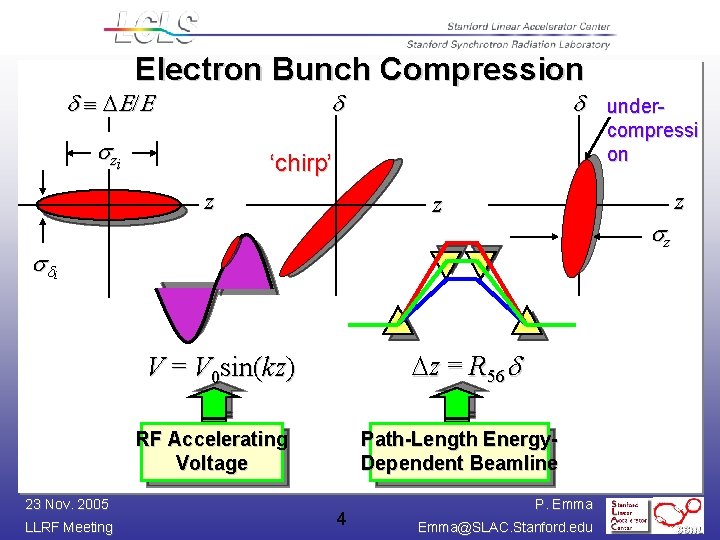 Electron Bunch Compression DE/E z i ‘chirp’ z z z i Dz = R