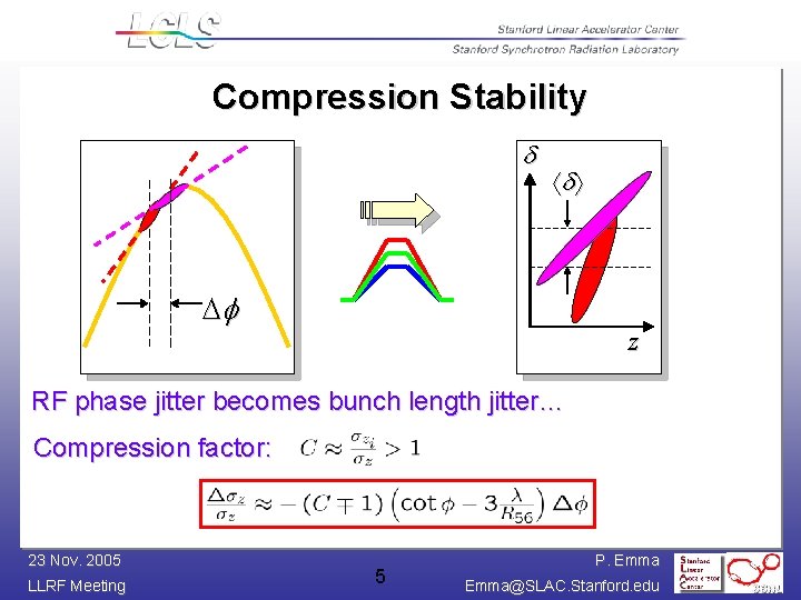 Compression Stability Df z RF phase jitter becomes bunch length jitter… Compression factor: 23