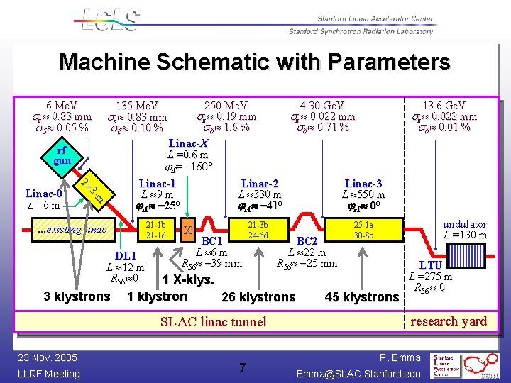 Machine Schematic with Parameters 6 Me. V z 0. 83 mm 0. 05 %