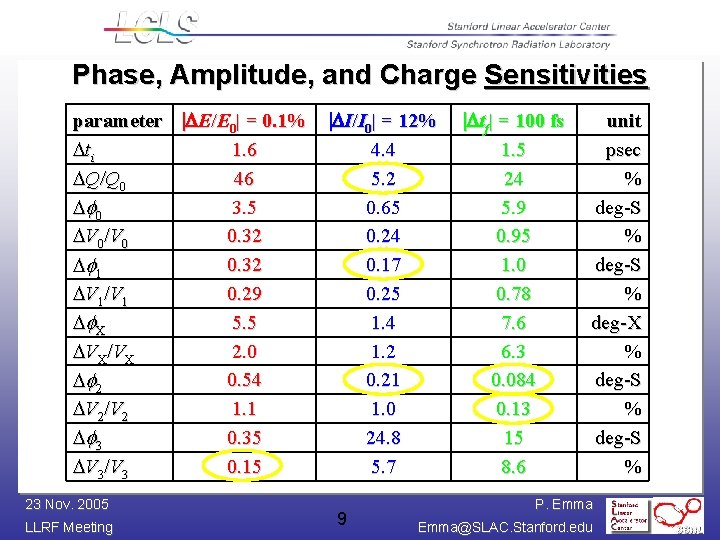 Phase, Amplitude, and Charge Sensitivities parameter | E/E 0| = 0. 1% Dti 1.