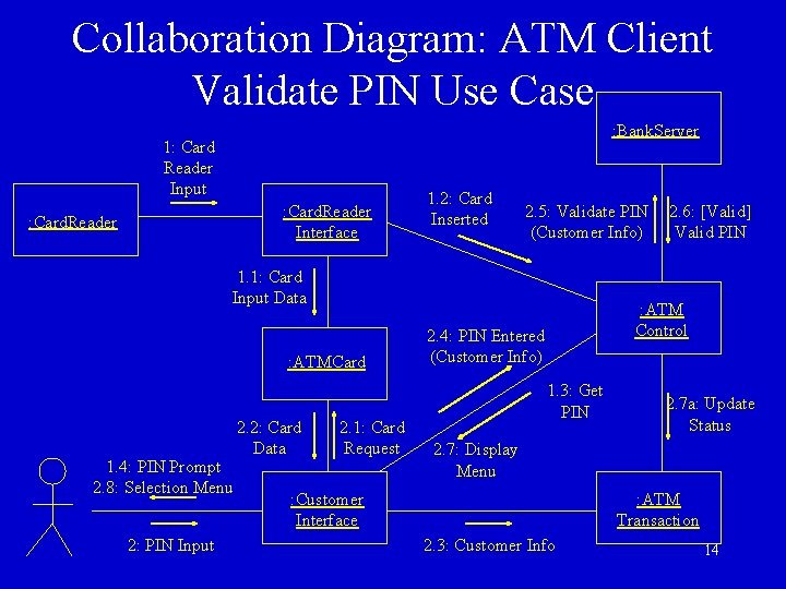 Collaboration Diagram: ATM Client Validate PIN Use Case : Bank. Server 1: Card Reader Collaboration Diagram: ATM Client Validate PIN Use Case : Bank. Server 1: Card Reader