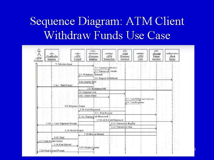 Sequence Diagram: ATM Client Withdraw Funds Use Case 19 Sequence Diagram: ATM Client Withdraw Funds Use Case 19