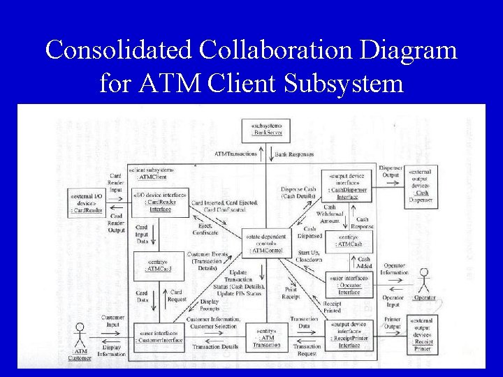 Consolidated Collaboration Diagram for ATM Client Subsystem 20 Consolidated Collaboration Diagram for ATM Client Subsystem 20